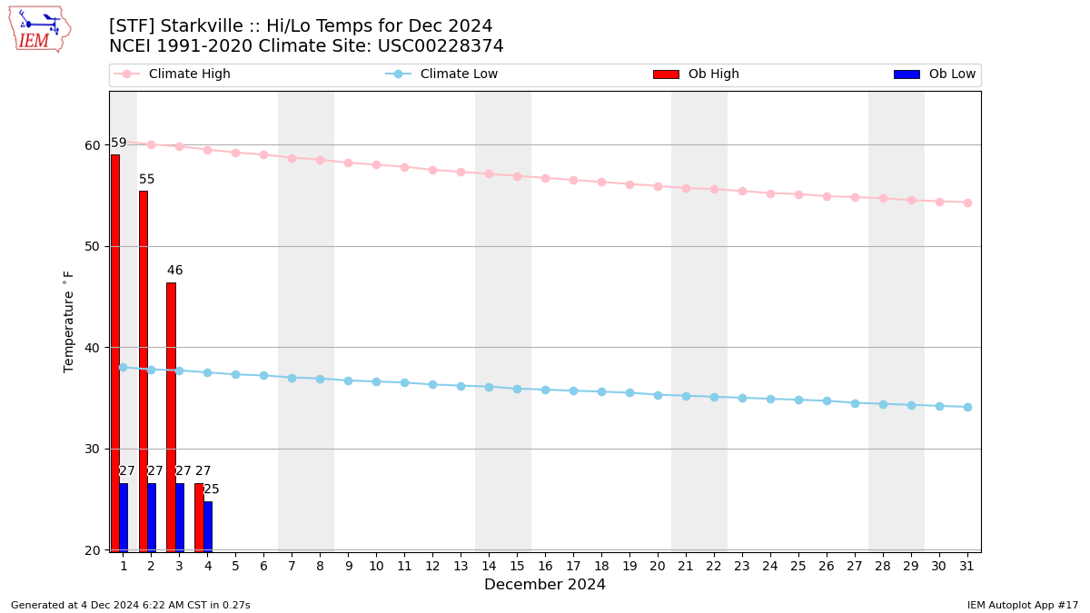 Monthly Plot