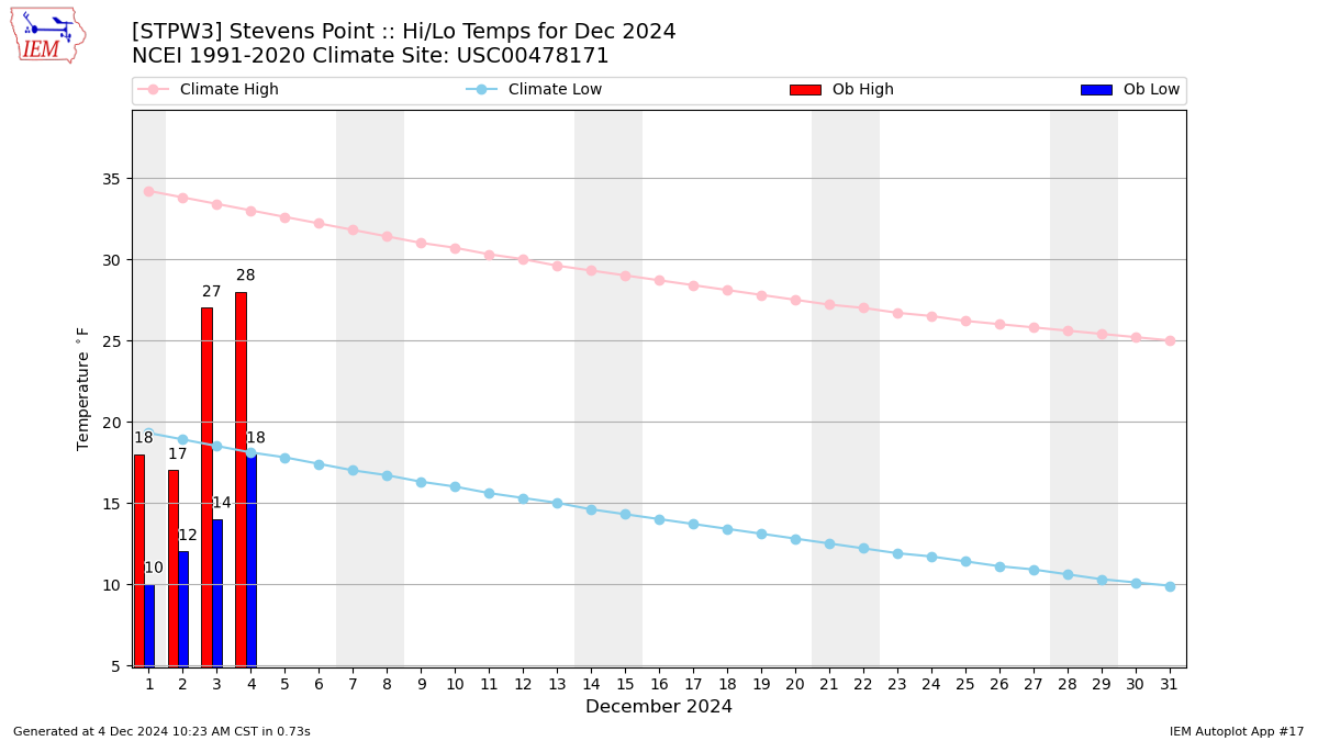 Monthly Plot