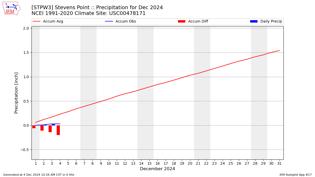 Monthly Plot