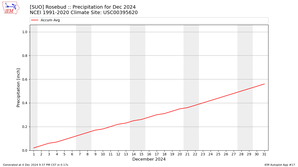 Monthly Plot