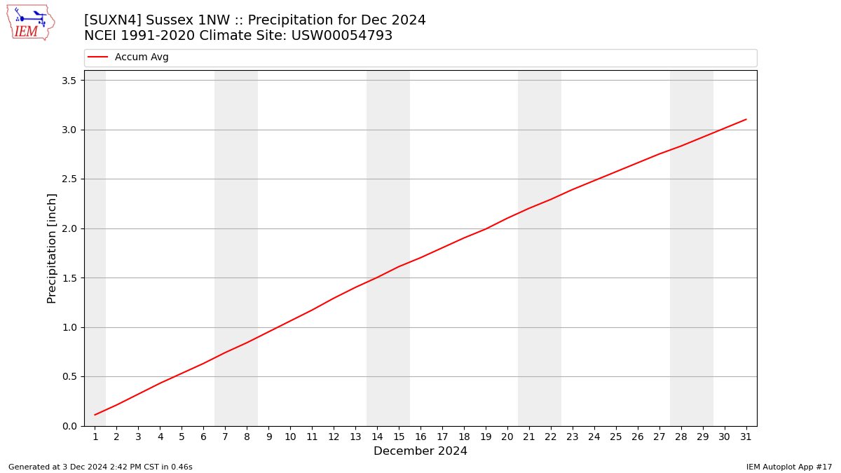 Monthly Plot