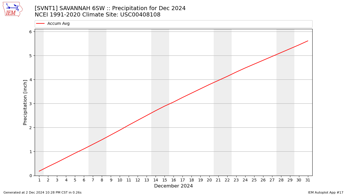 Monthly Plot