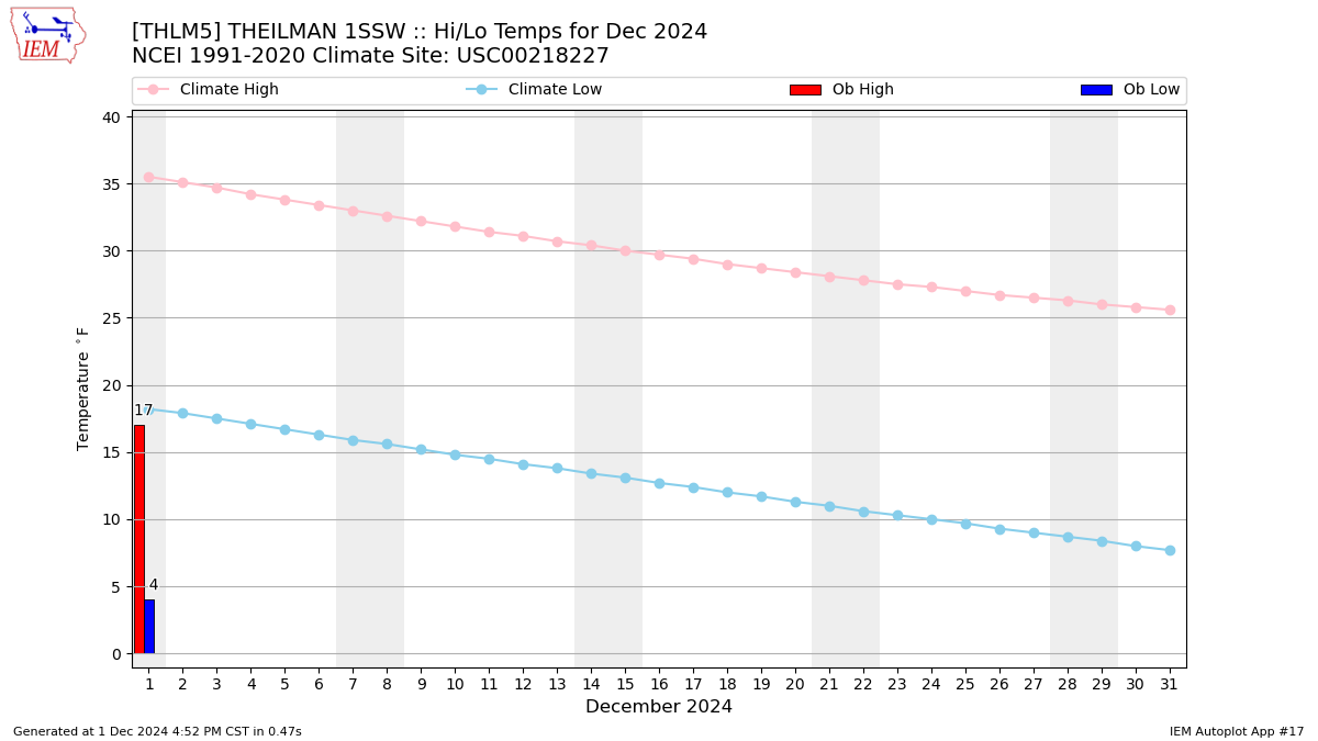 Monthly Plot