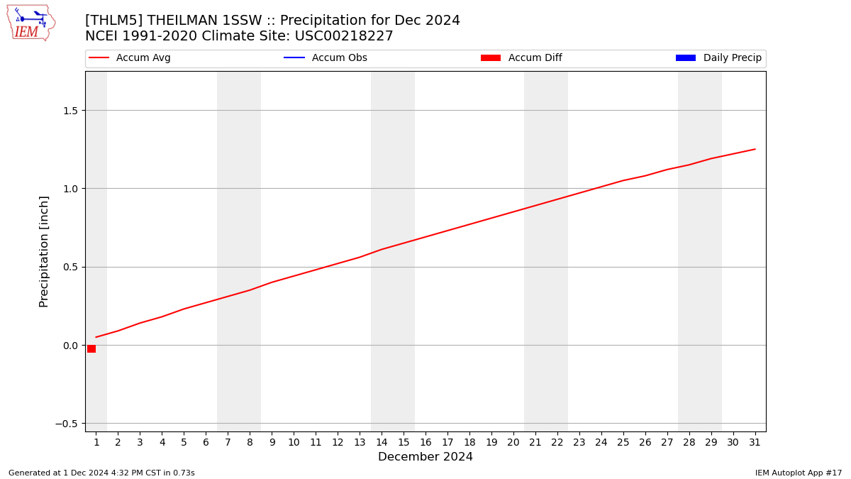 Monthly Plot