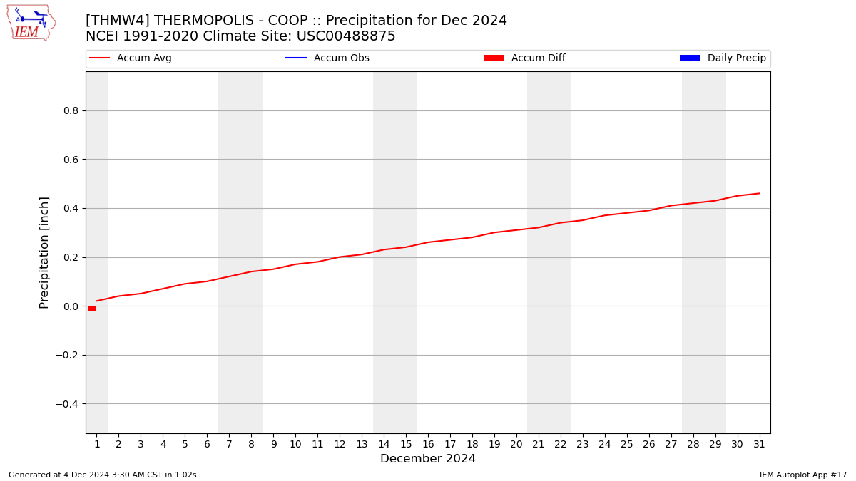 Monthly Plot