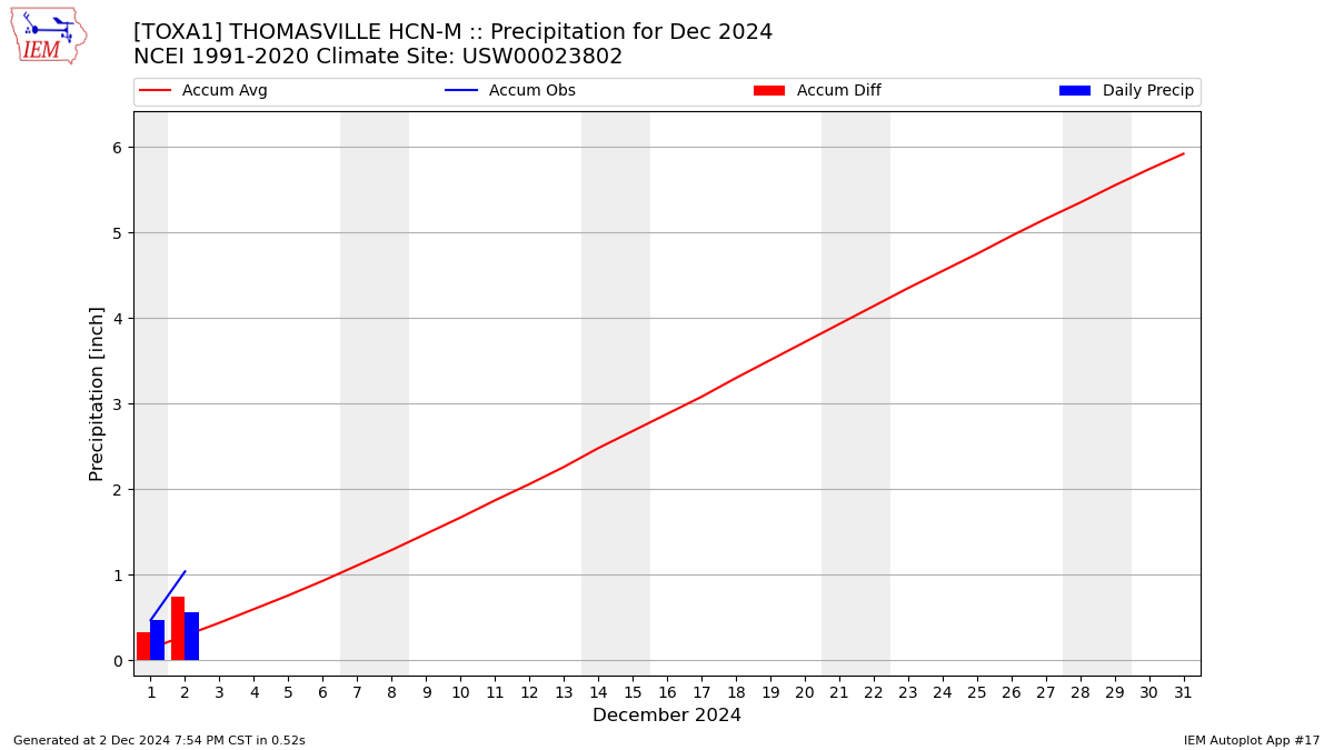 Monthly Plot