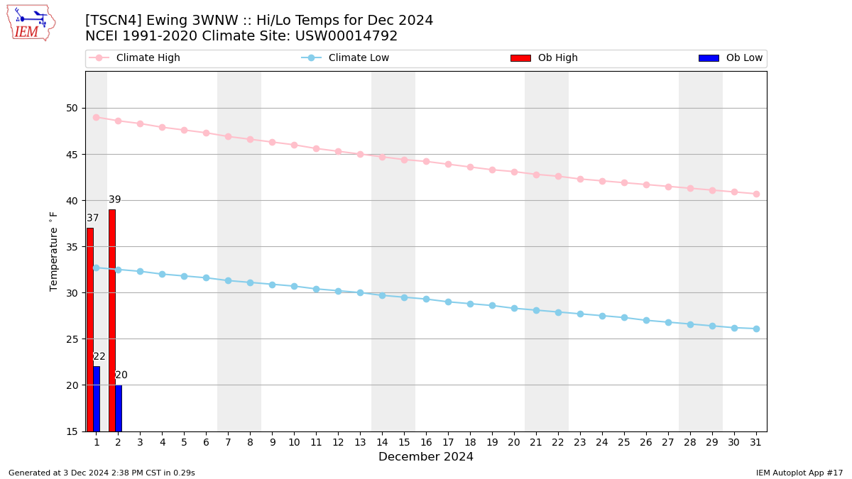 Monthly Plot