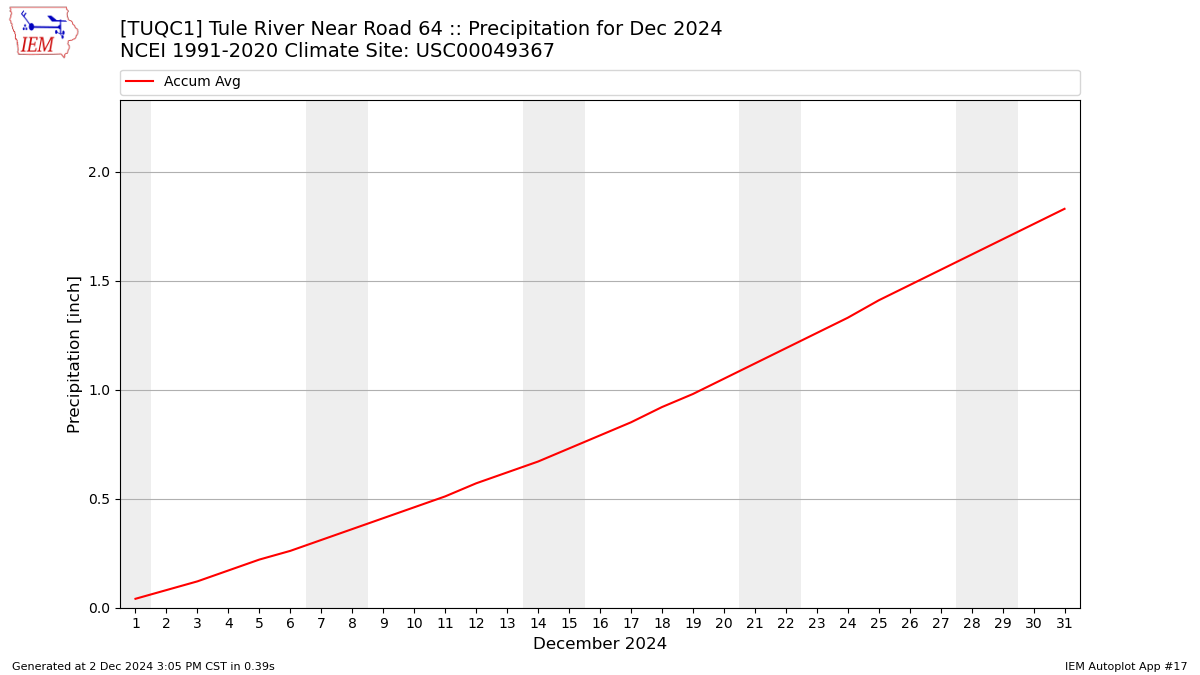 Monthly Plot