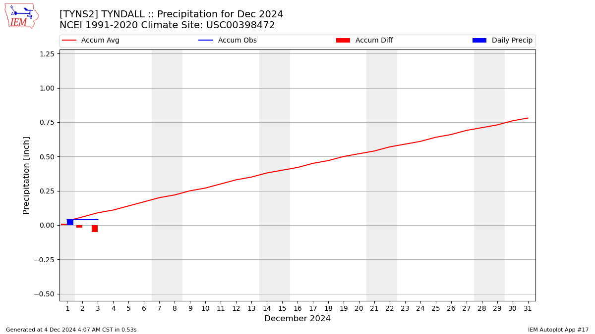 Monthly Plot