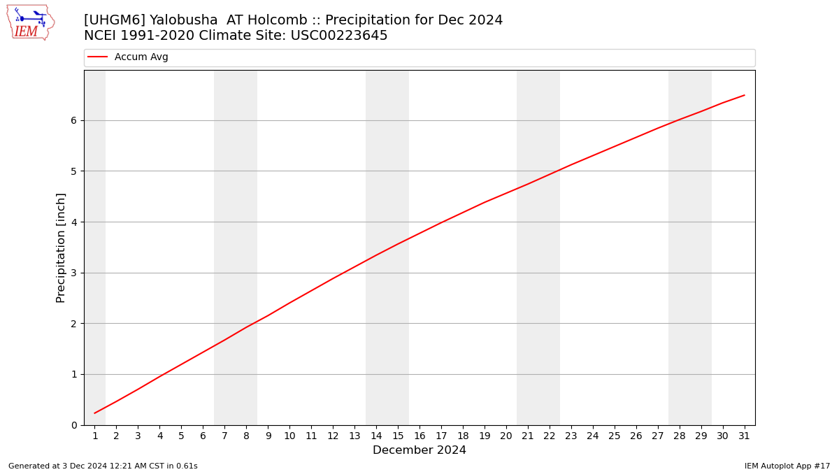 Monthly Plot