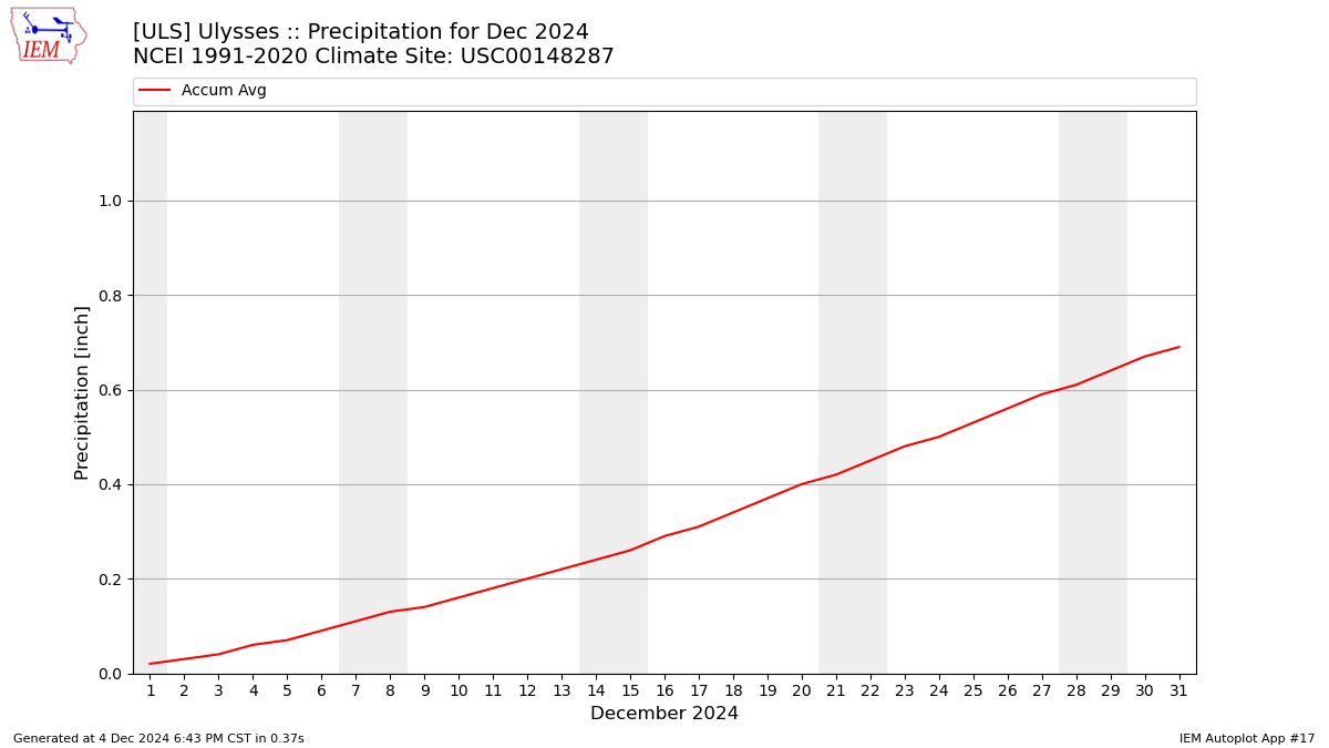 Monthly Plot