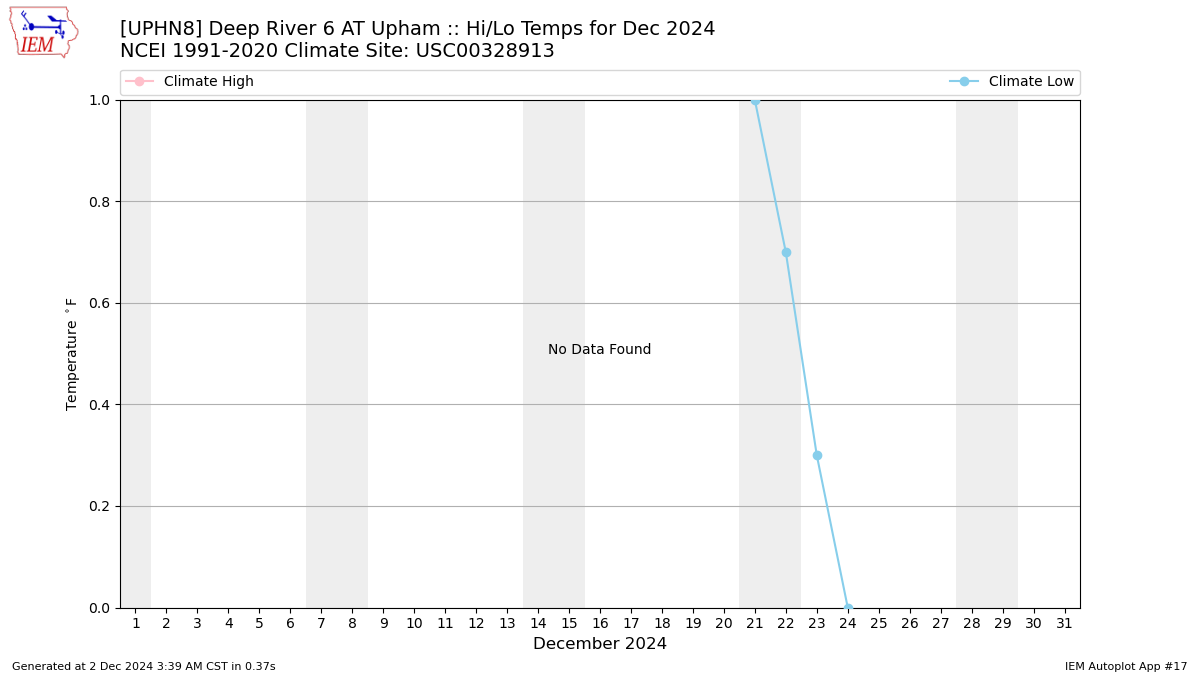 Monthly Plot