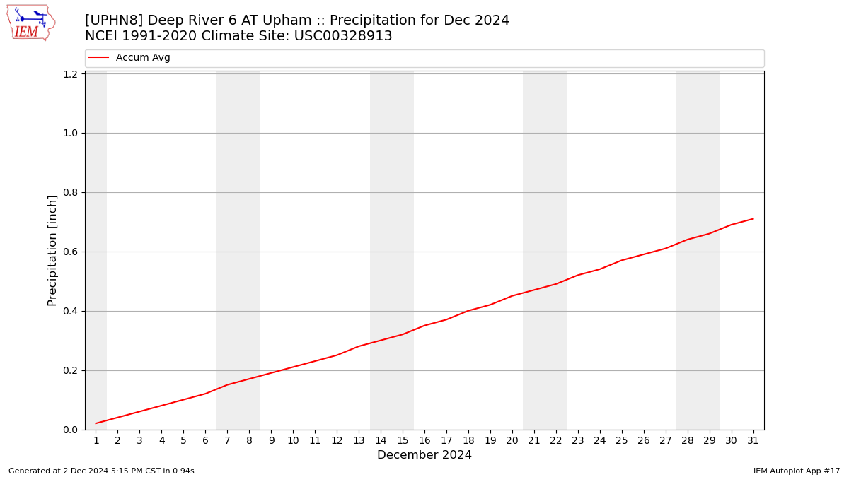 Monthly Plot