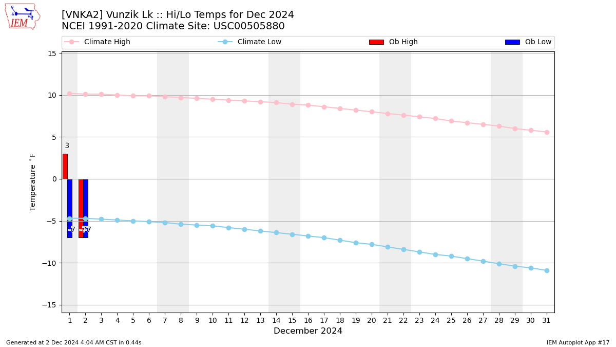 Monthly Plot