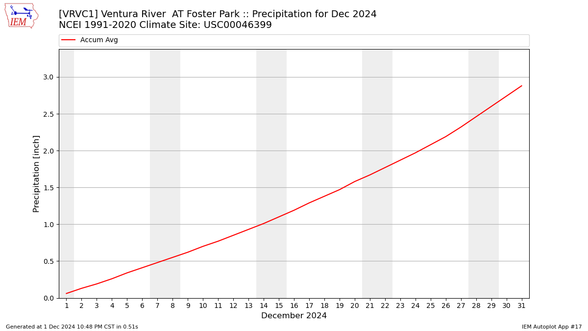 Monthly Plot