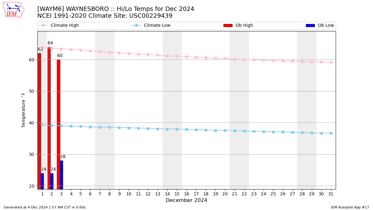 Monthly Plot