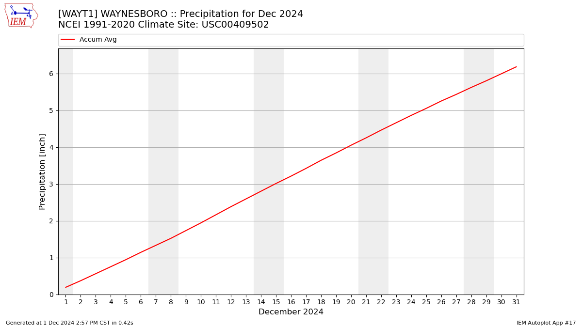 Monthly Plot