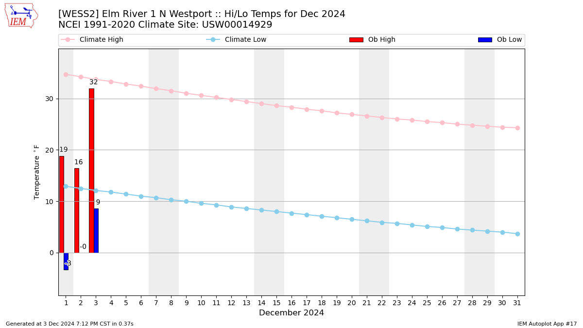 Monthly Plot