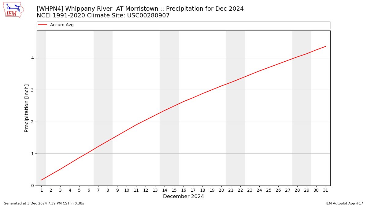 Monthly Plot