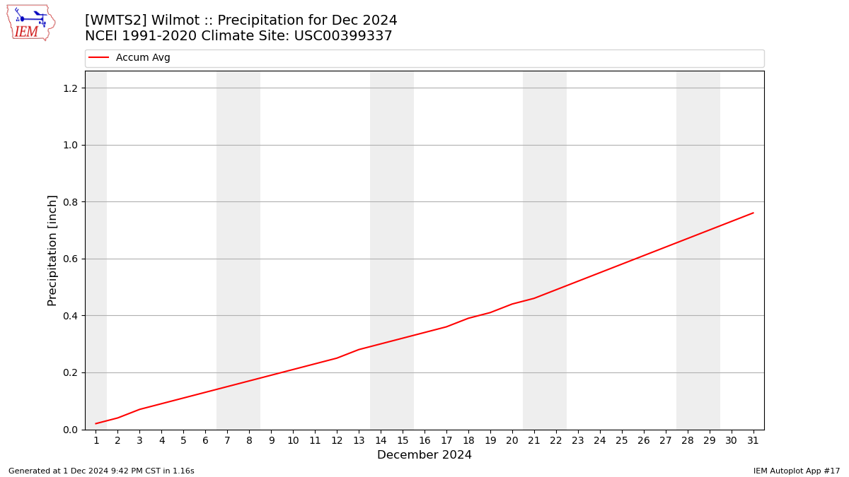 Monthly Plot