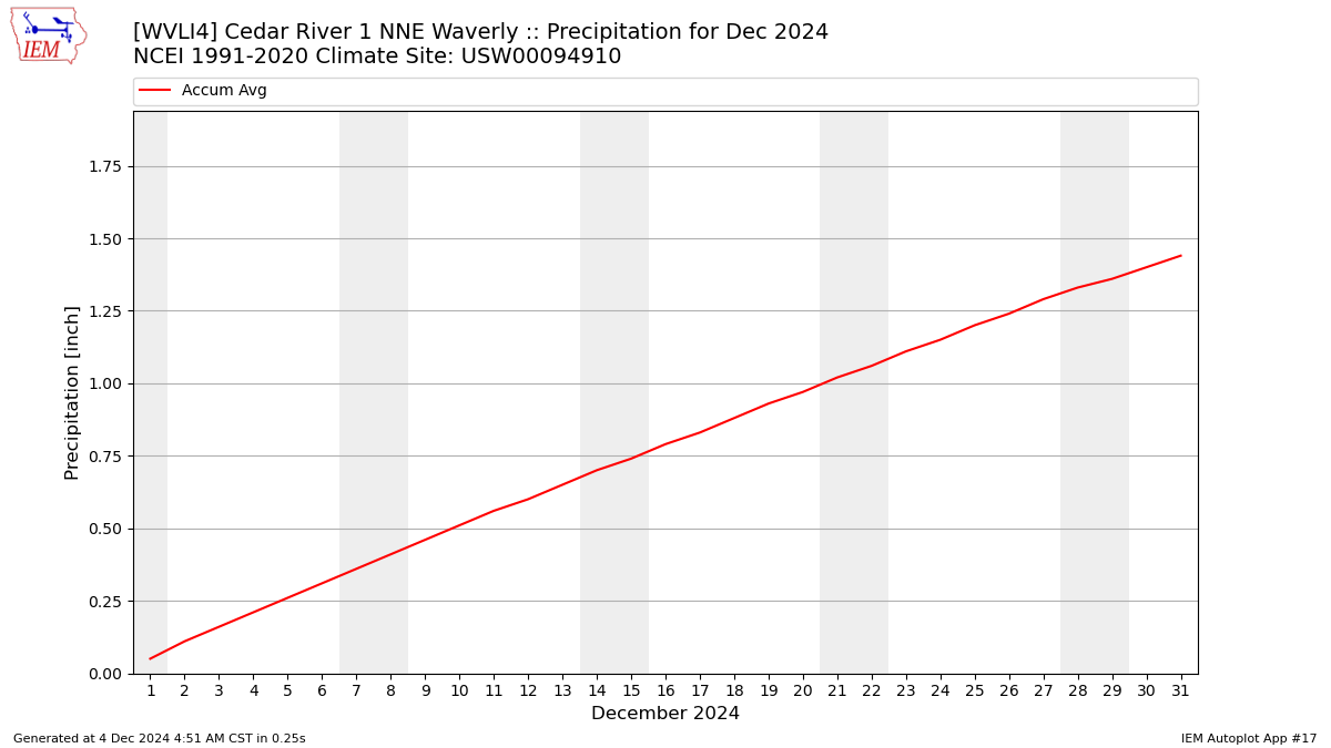 Monthly Plot