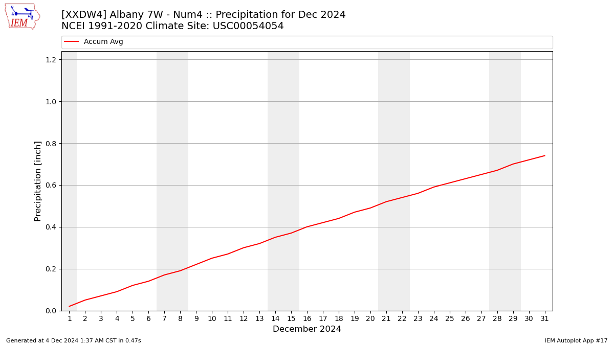 Monthly Plot