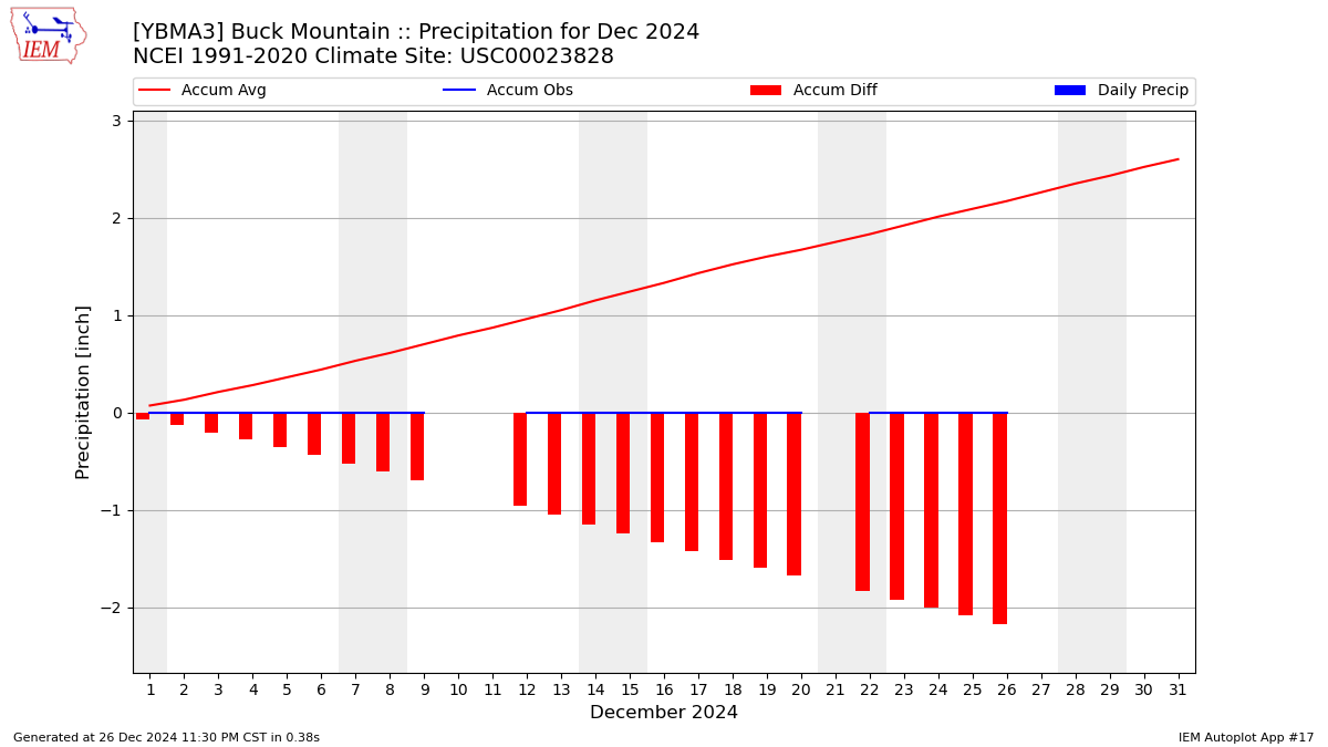 Monthly Plot