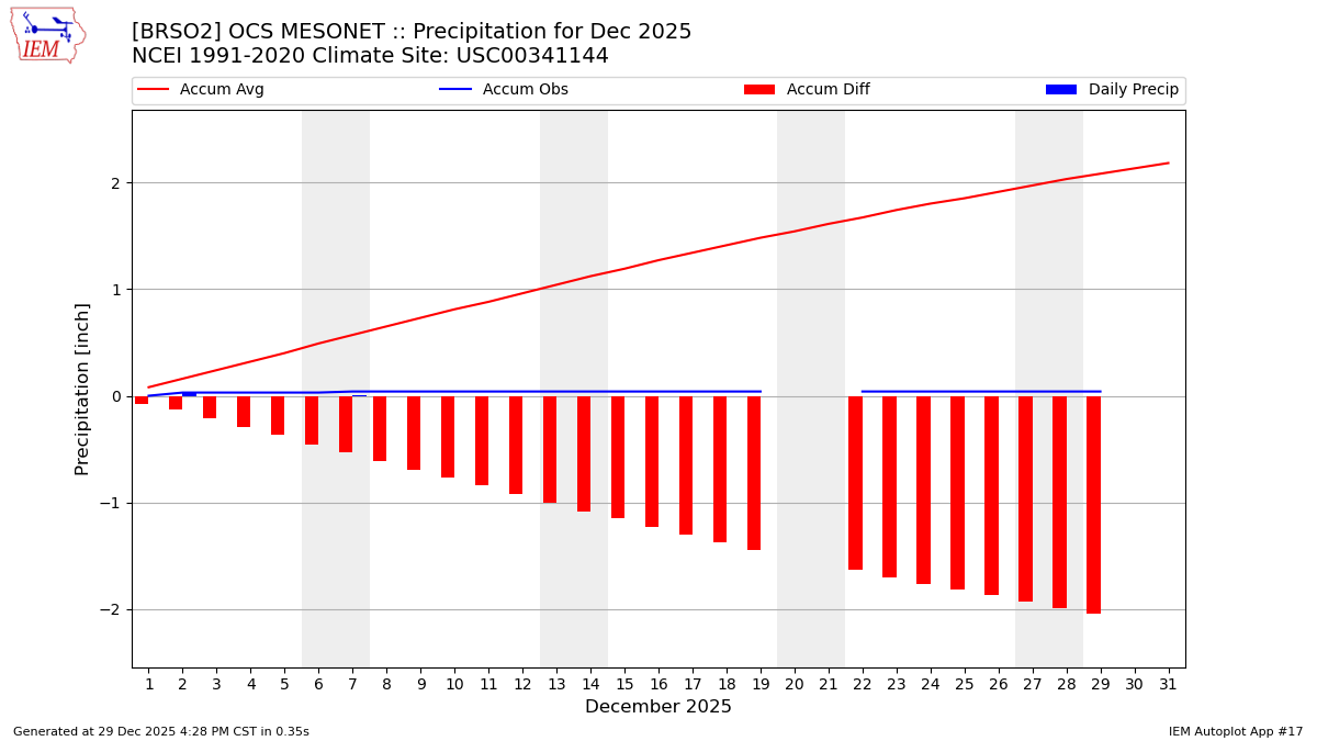 Monthly Plot