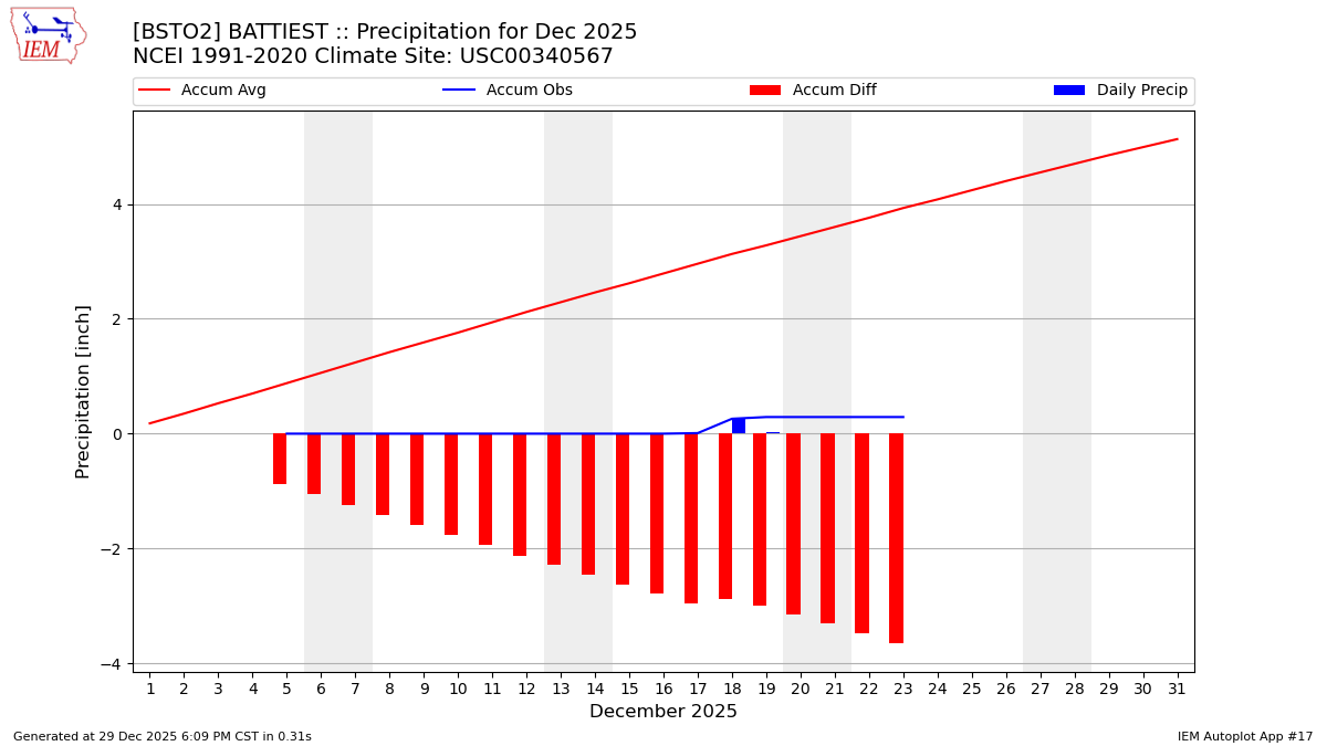 Monthly Plot