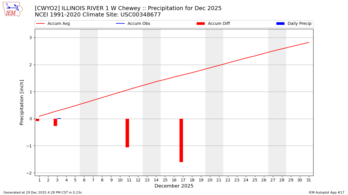 Monthly Plot