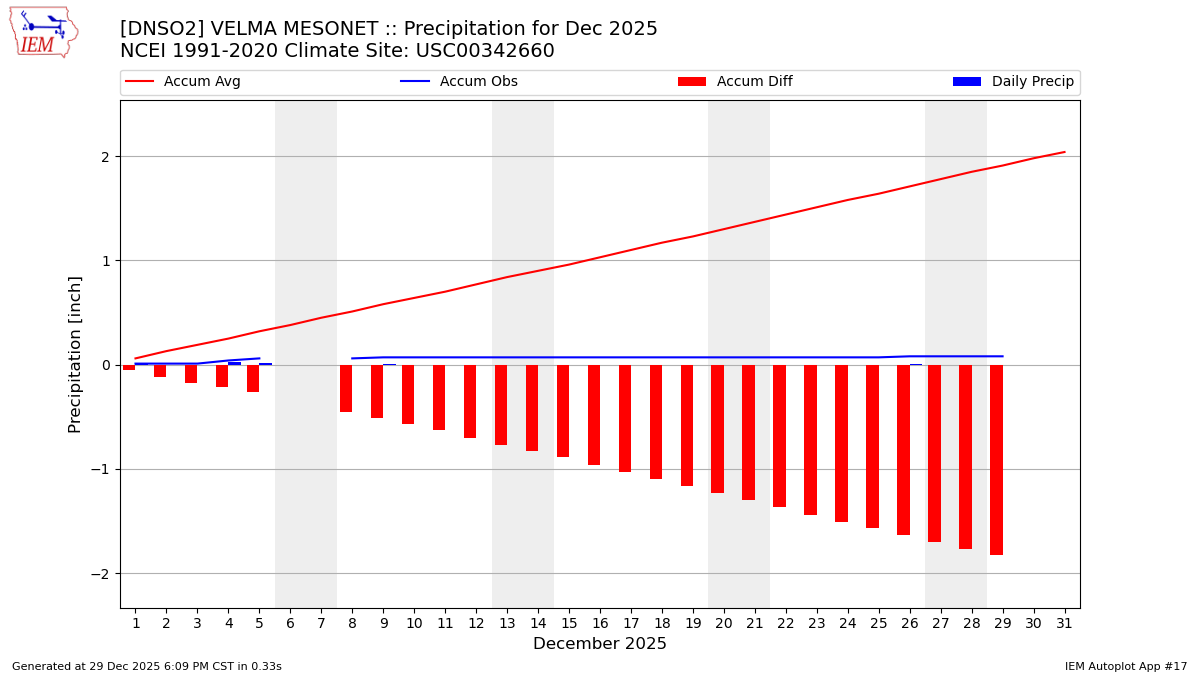 Monthly Plot