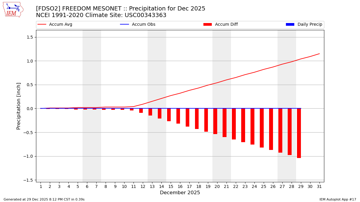 Monthly Plot