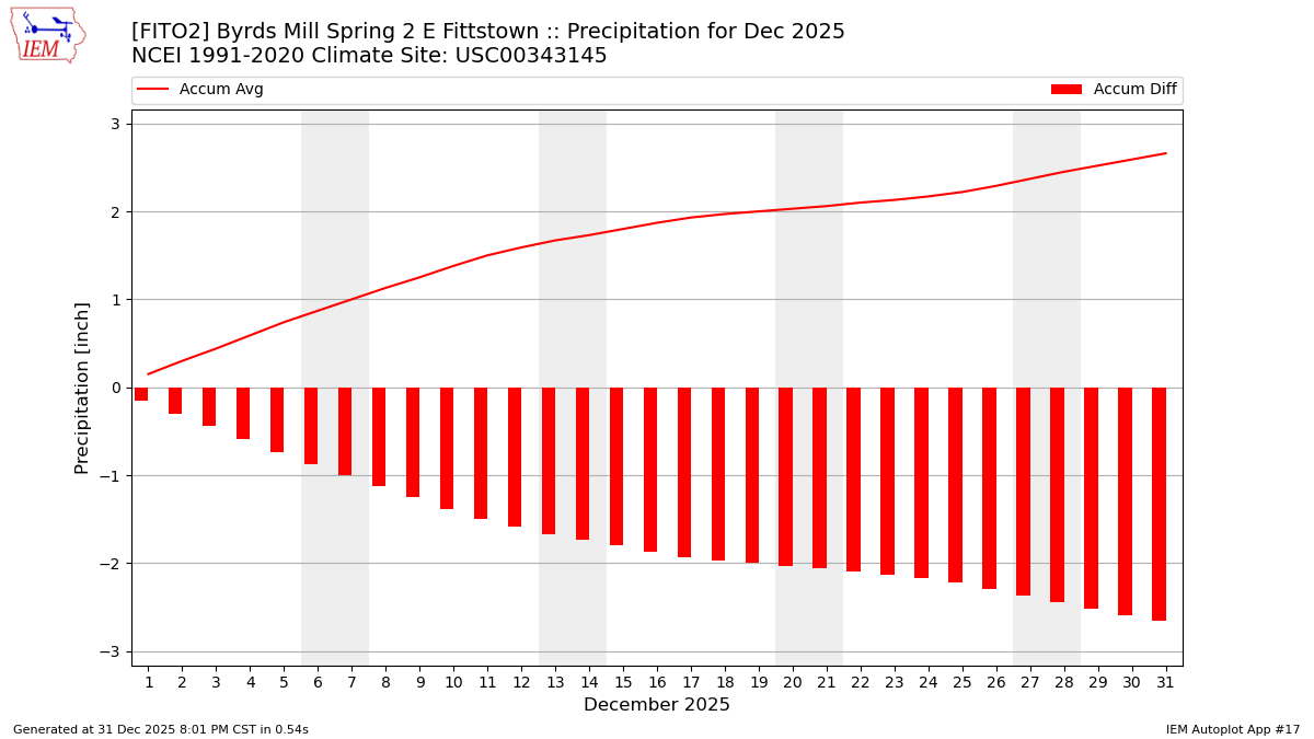 Monthly Plot