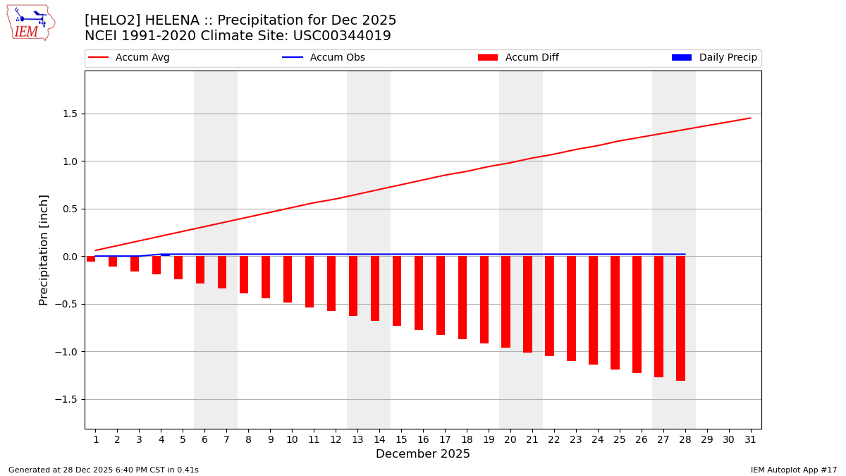 Monthly Plot