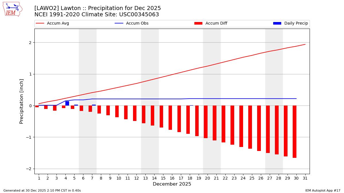Monthly Plot