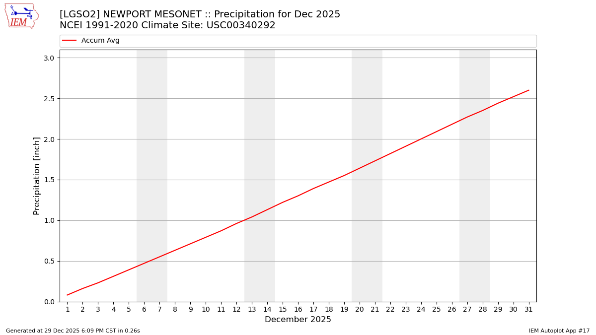 Monthly Plot