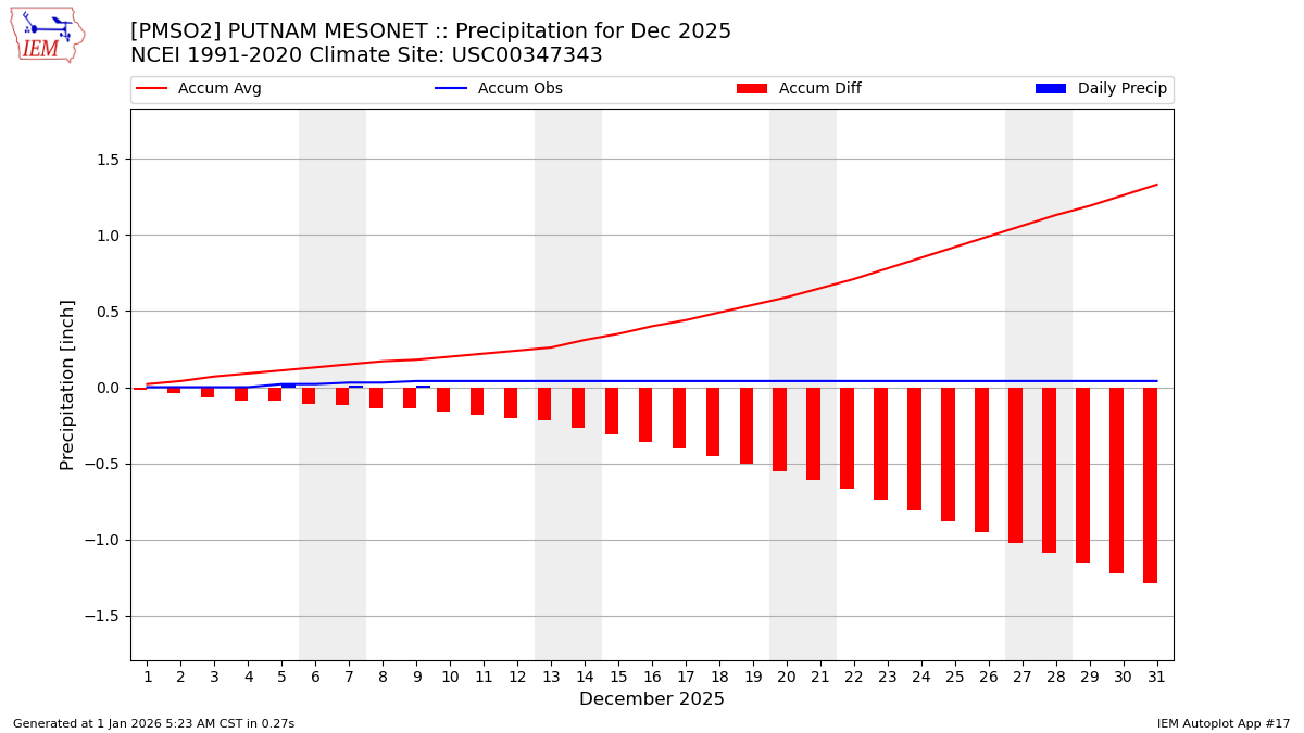 Monthly Plot