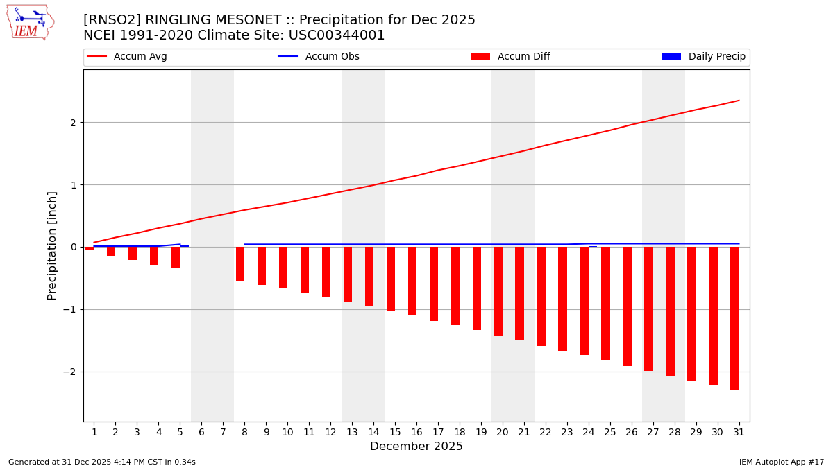 Monthly Plot