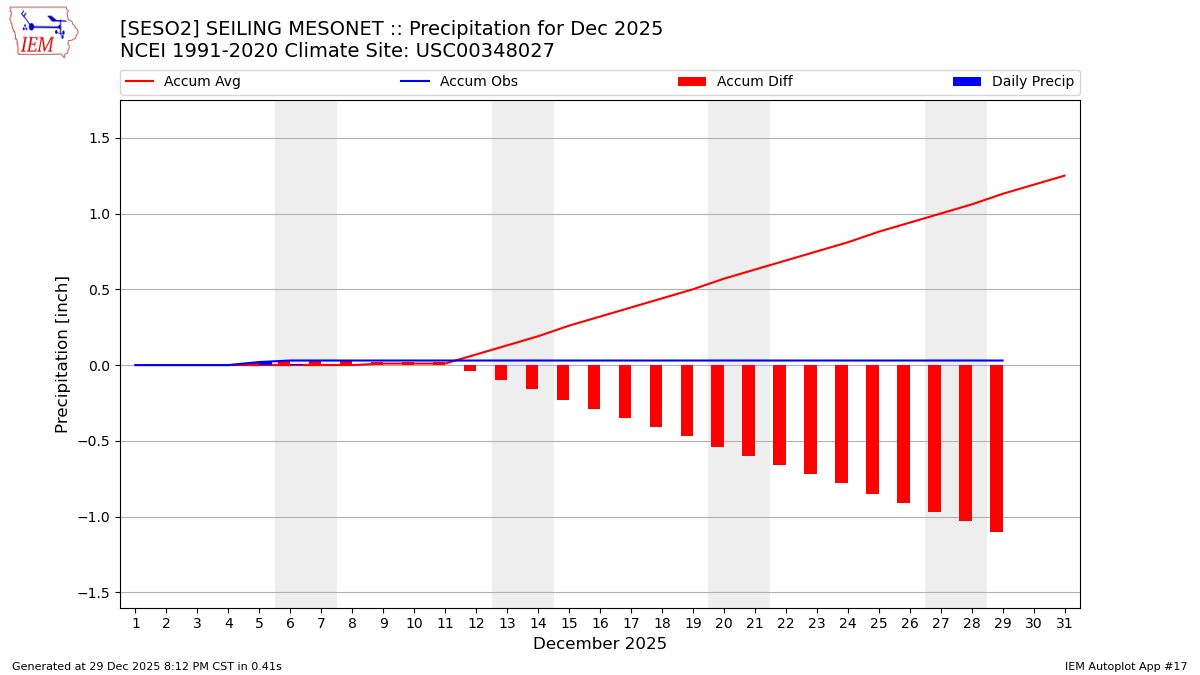 Monthly Plot