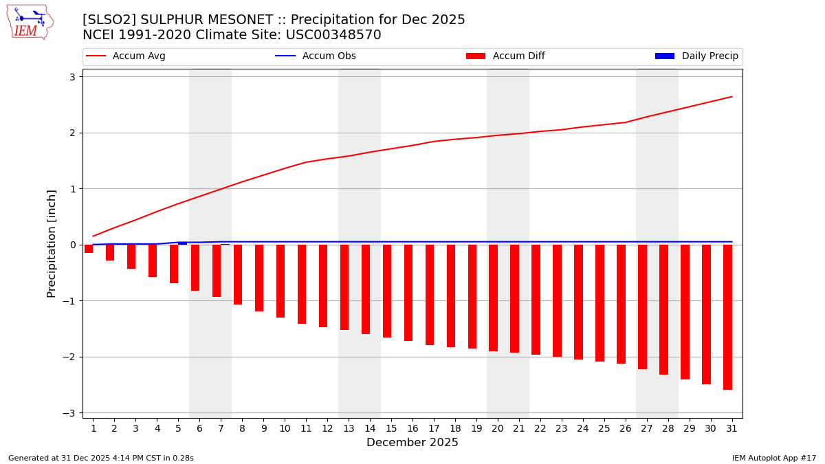 Monthly Plot