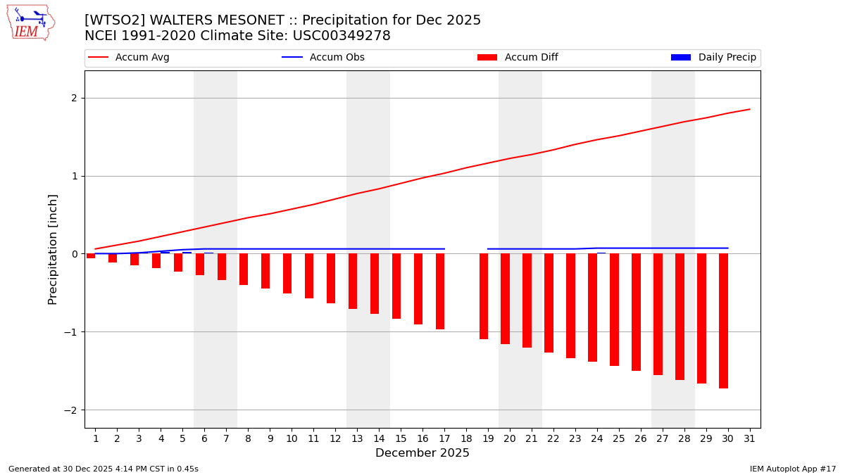 Monthly Plot