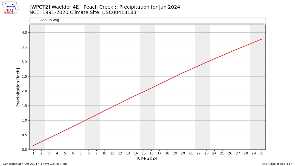 Monthly Plot