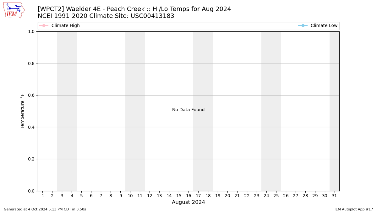 Monthly Plot