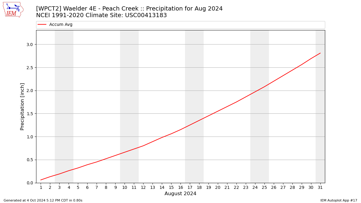 Monthly Plot