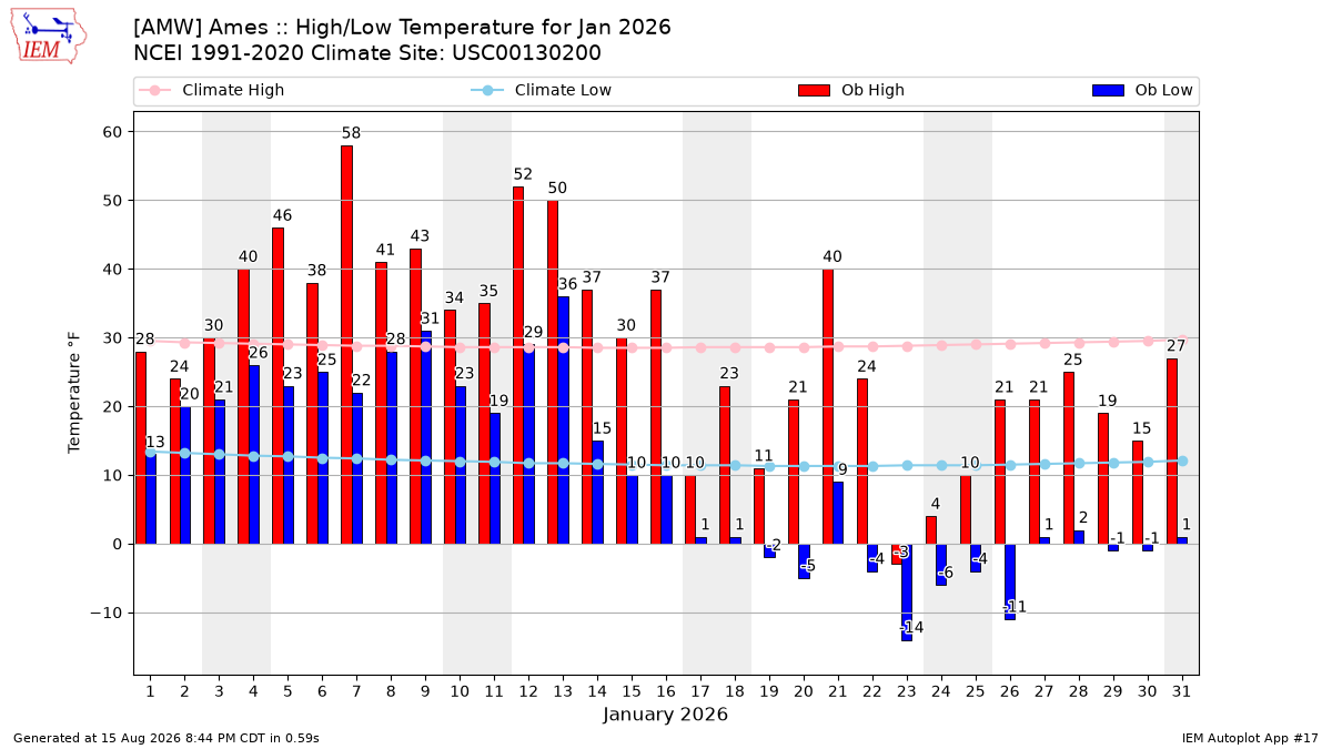 Generated chart