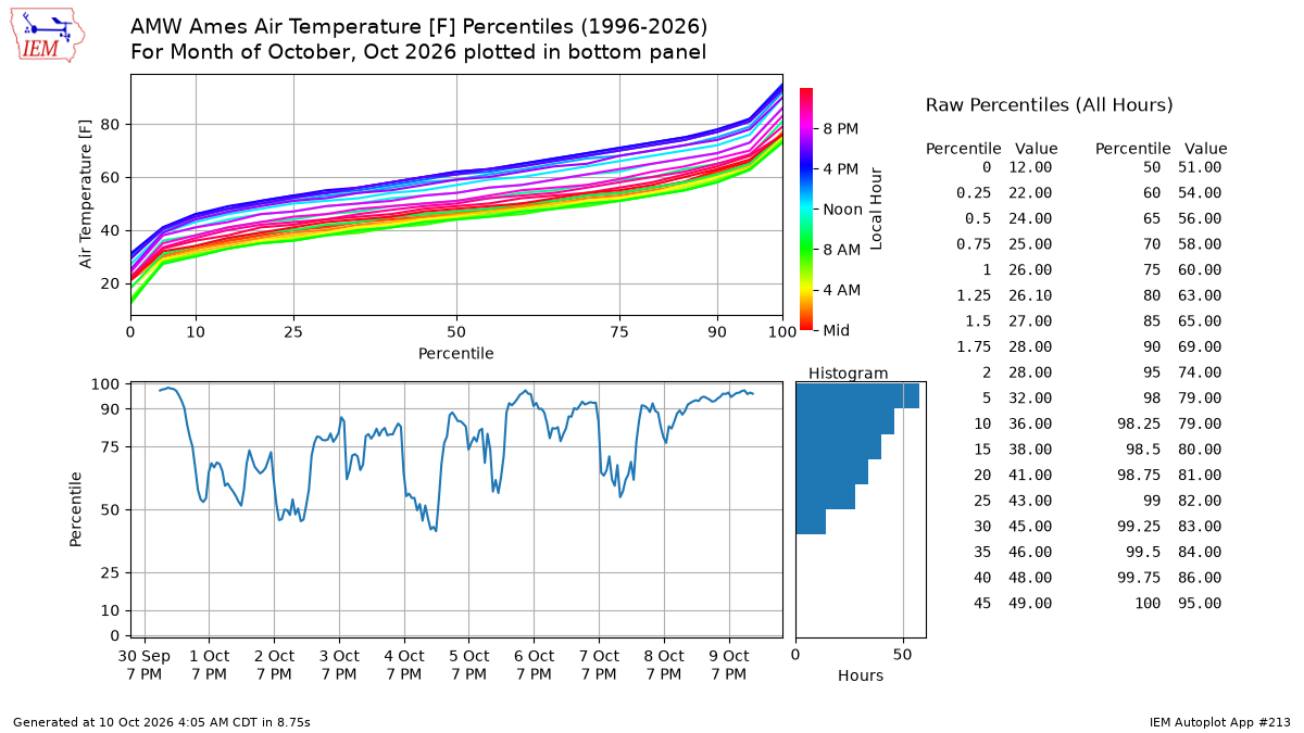 Generated chart