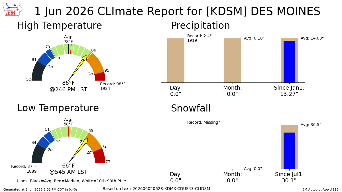 Generated chart