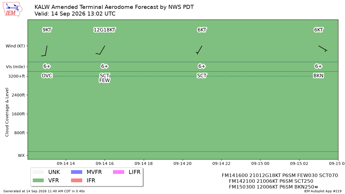 TAF Visualization for KALW