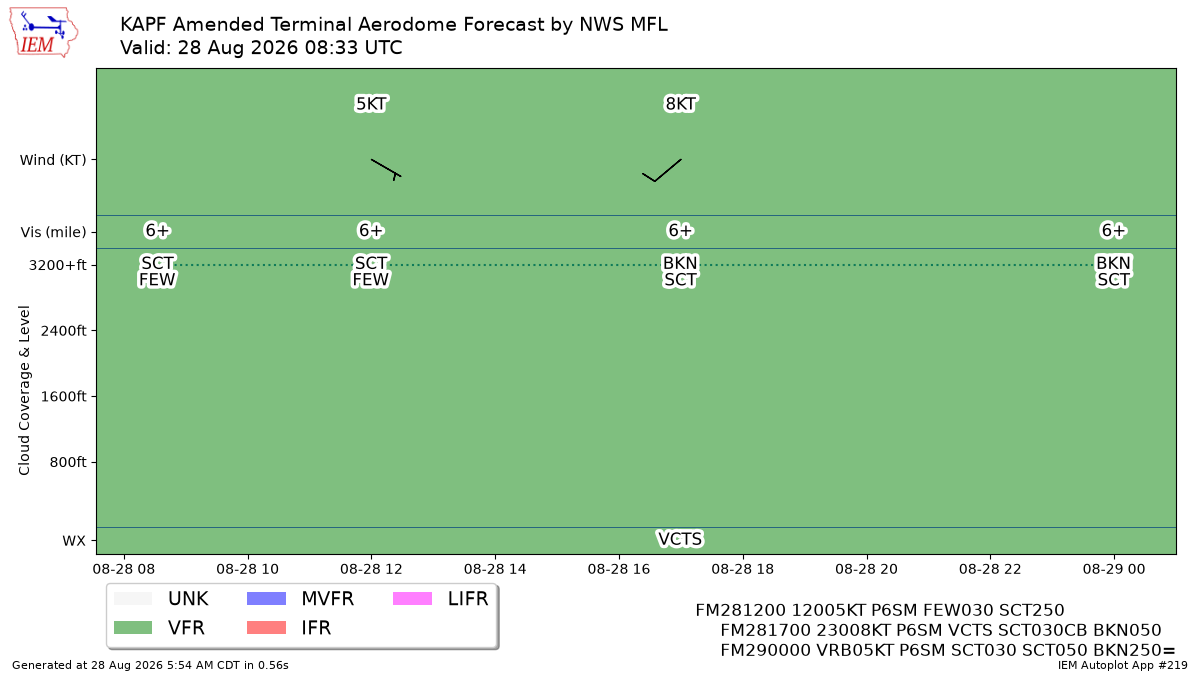 TAF Visualization for KAPF
