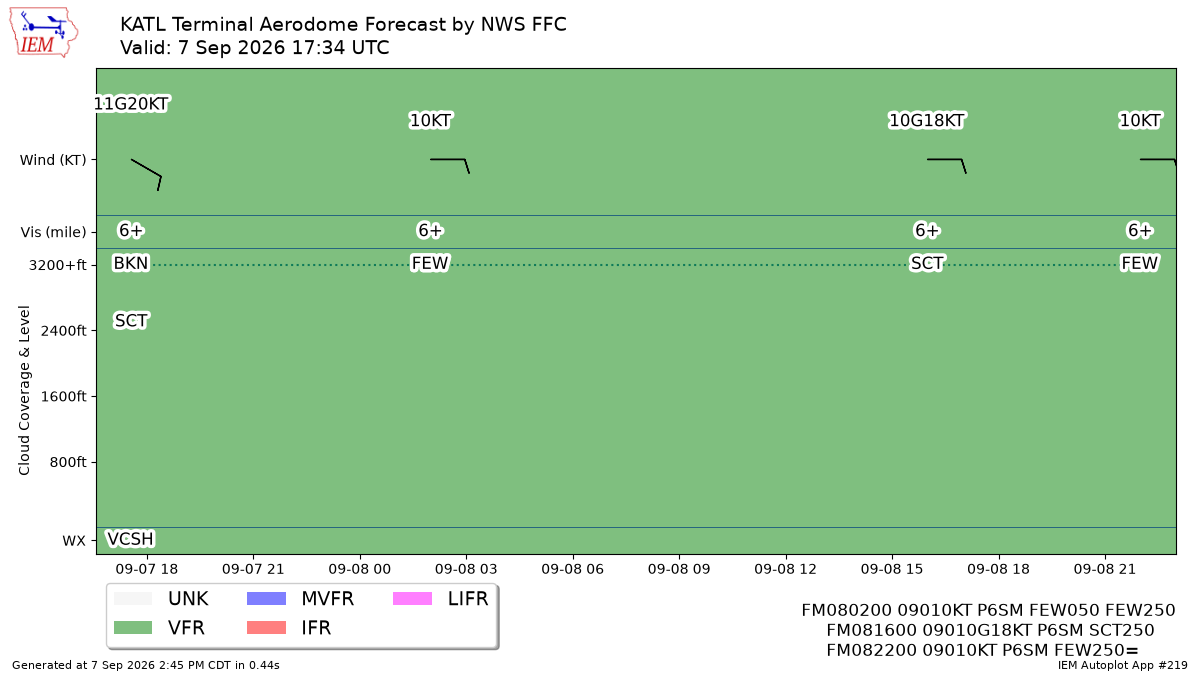TAF Visualization for KATL